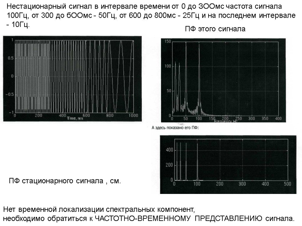 Нестационарный сигнал в интервале времени от 0 до ЗООмс частота сигнала 100Гц, от 300